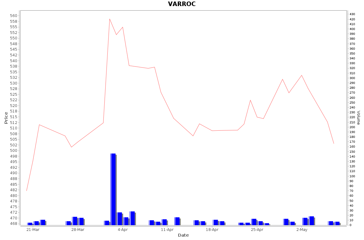 VARROC Daily Price Chart NSE Today